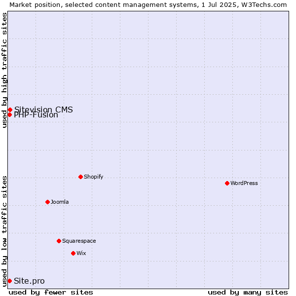 Market position of Sitevision CMS vs. Site.pro vs. PHP-Fusion