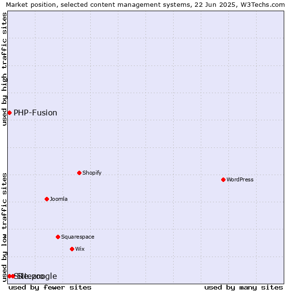 Market position of Sitezoogle vs. PHP-Fusion vs. Site.pro