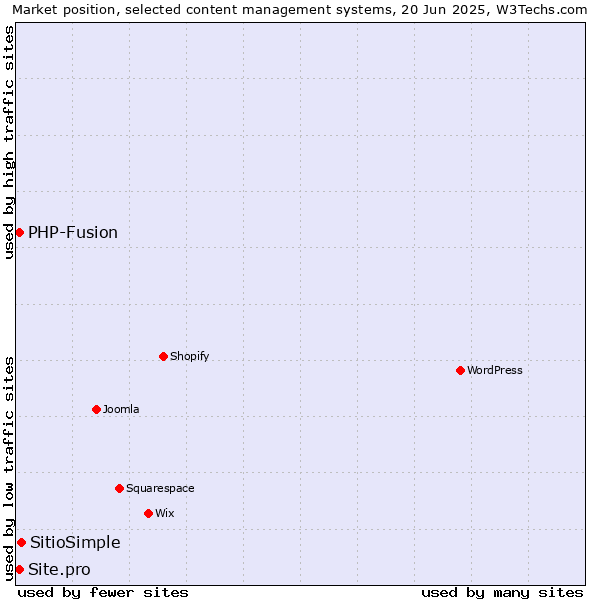 Market position of SitioSimple vs. PHP-Fusion vs. Site.pro