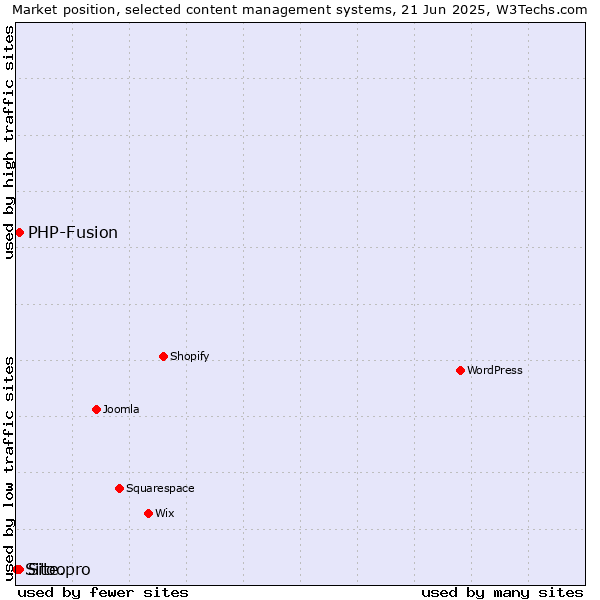 Market position of PHP-Fusion vs. Site.pro vs. Sitoo