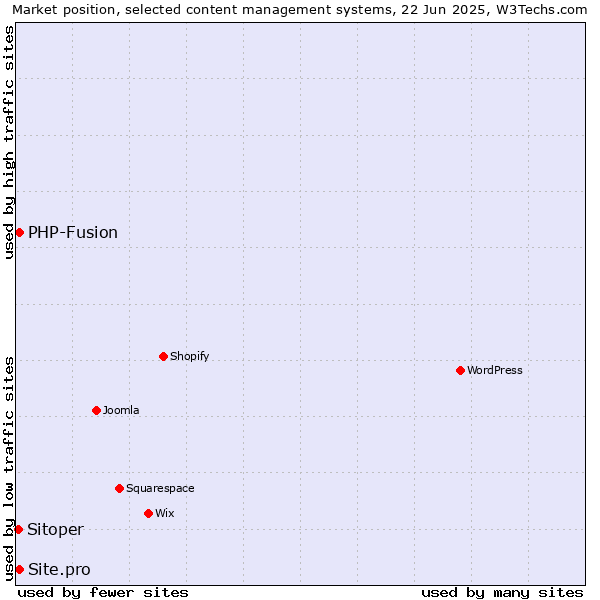 Market position of PHP-Fusion vs. Site.pro vs. Sitoper