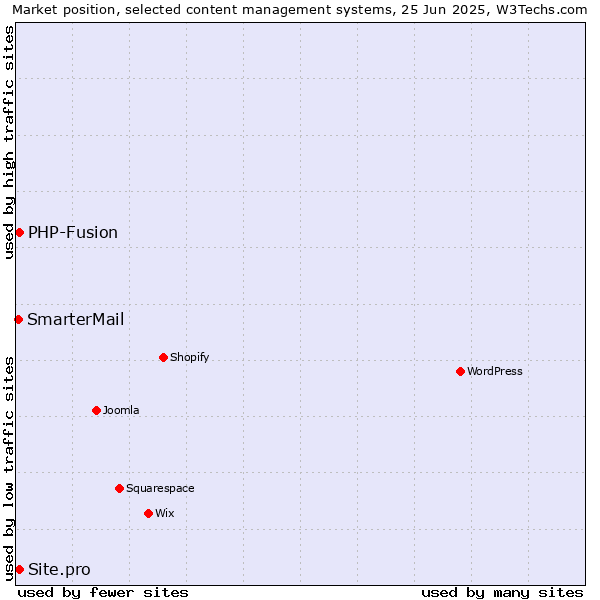 Market position of PHP-Fusion vs. Site.pro vs. SmarterMail