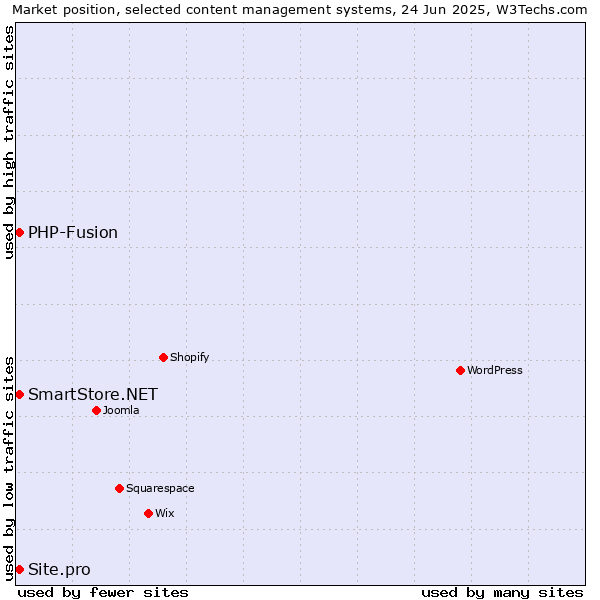 Market position of SmartStore.NET vs. PHP-Fusion vs. Site.pro