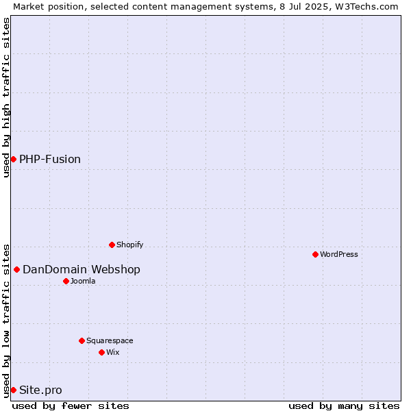 Market position of DanDomain Webshop vs. Site.pro vs. PHP-Fusion