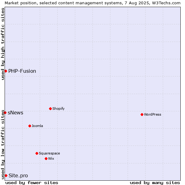 Market position of PHP-Fusion vs. Site.pro vs. sNews