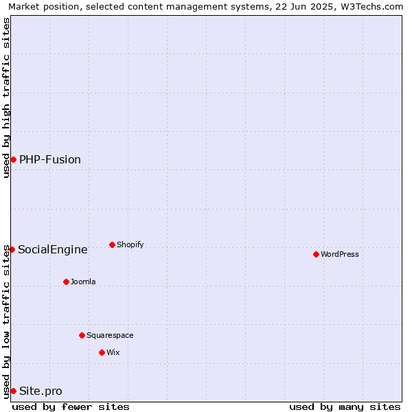 Market position of PHP-Fusion vs. Site.pro vs. SocialEngine