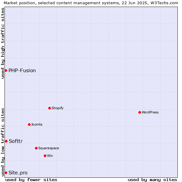 Market position of Softtr vs. PHP-Fusion vs. Site.pro