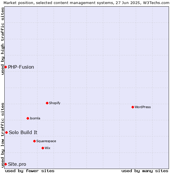 Market position of Solo Build It vs. PHP-Fusion vs. Site.pro