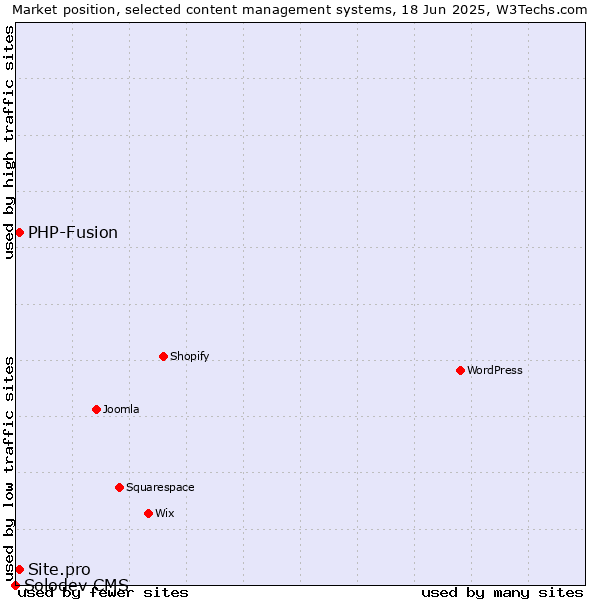 Market position of PHP-Fusion vs. Site.pro vs. Solodev CMS