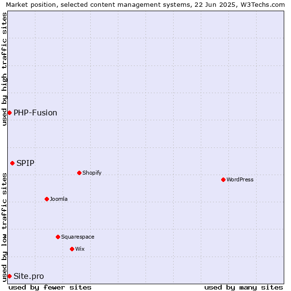 Market position of SPIP vs. PHP-Fusion vs. Site.pro