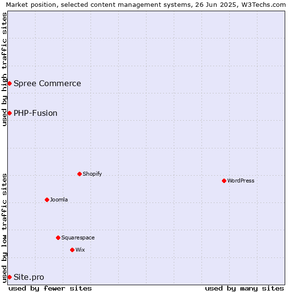 Market position of Spree Commerce vs. PHP-Fusion vs. Site.pro