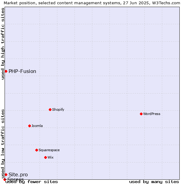 Market position of PHP-Fusion vs. Site.pro vs. Spress
