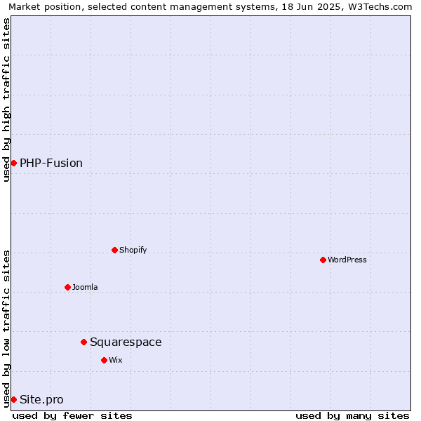 Market position of Squarespace vs. PHP-Fusion vs. Site.pro