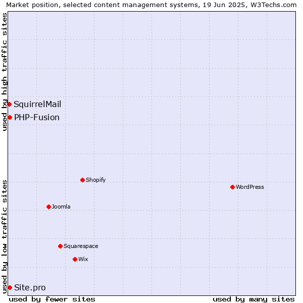Market position of PHP-Fusion vs. Site.pro vs. SquirrelMail