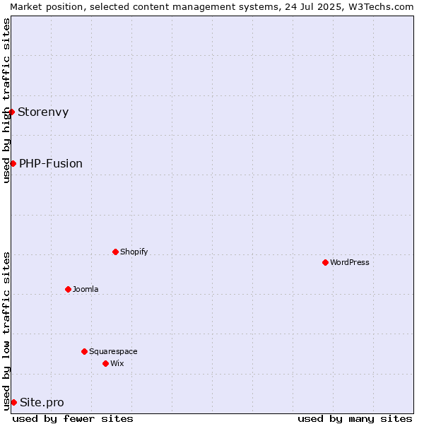 Market position of PHP-Fusion vs. Site.pro vs. Storenvy