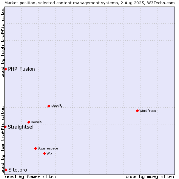 Market position of PHP-Fusion vs. Site.pro vs. Straightsell