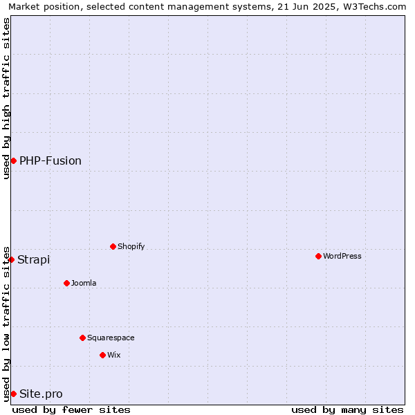 Market position of PHP-Fusion vs. Site.pro vs. Strapi