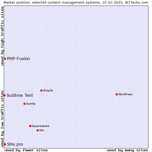 Market position of Site.pro vs. PHP-Fusion vs. Sublime Text
