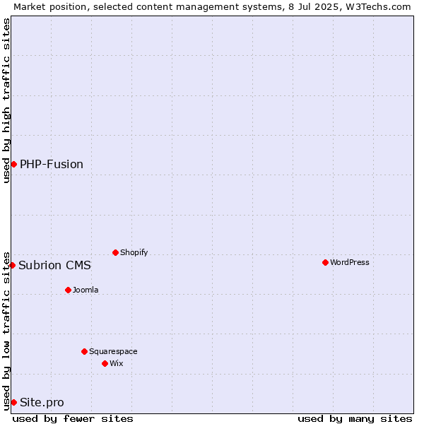 Market position of Site.pro vs. PHP-Fusion vs. Subrion CMS