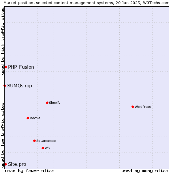 Market position of PHP-Fusion vs. Site.pro vs. SUMOshop