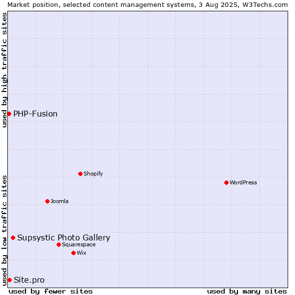 Market position of Supsystic Photo Gallery vs. PHP-Fusion vs. Site.pro
