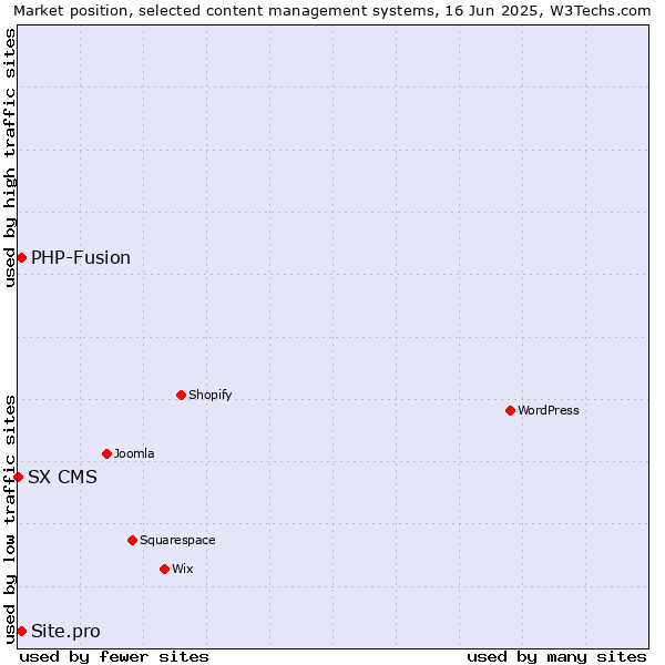 Market position of PHP-Fusion vs. Site.pro vs. SX CMS