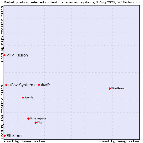 Market position of uCoz Systems vs. PHP-Fusion vs. Site.pro
