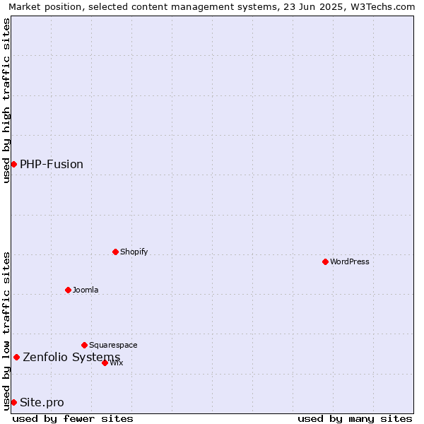 Market position of Zenfolio Systems vs. PHP-Fusion vs. Site.pro