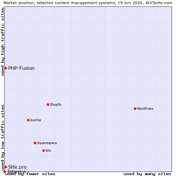 Market position of PHP-Fusion vs. Site.pro vs. Taberna