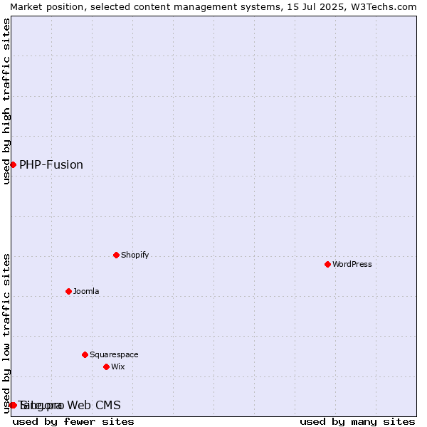 Market position of Site.pro vs. PHP-Fusion vs. Tangora Web CMS