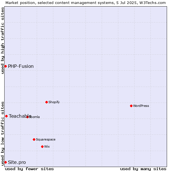 Market position of Teachable vs. PHP-Fusion vs. Site.pro