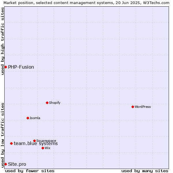 Market position of team.blue systems vs. PHP-Fusion vs. Site.pro