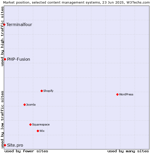 Market position of PHP-Fusion vs. Site.pro vs. Terminalfour