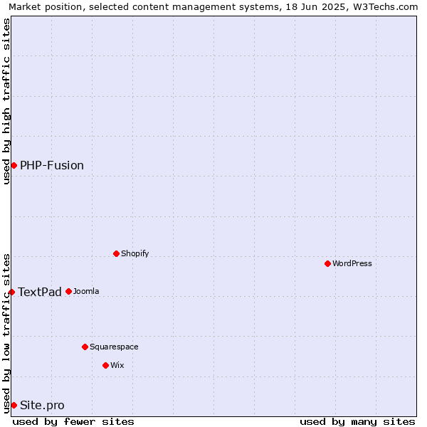 Market position of PHP-Fusion vs. Site.pro vs. TextPad