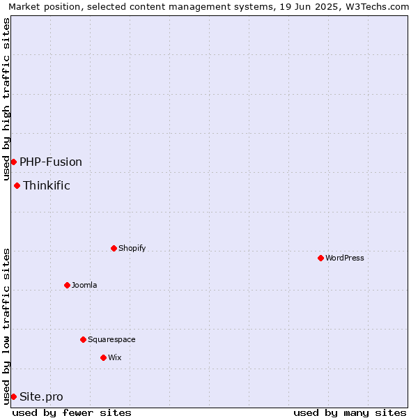 Market position of Thinkific vs. PHP-Fusion vs. Site.pro