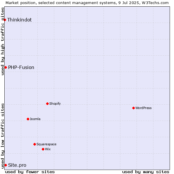 Market position of Site.pro vs. PHP-Fusion vs. Thinkindot