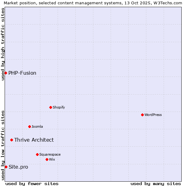 Market position of Thrive Architect vs. Site.pro vs. PHP-Fusion
