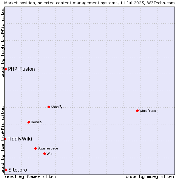 Market position of Site.pro vs. PHP-Fusion vs. TiddlyWiki