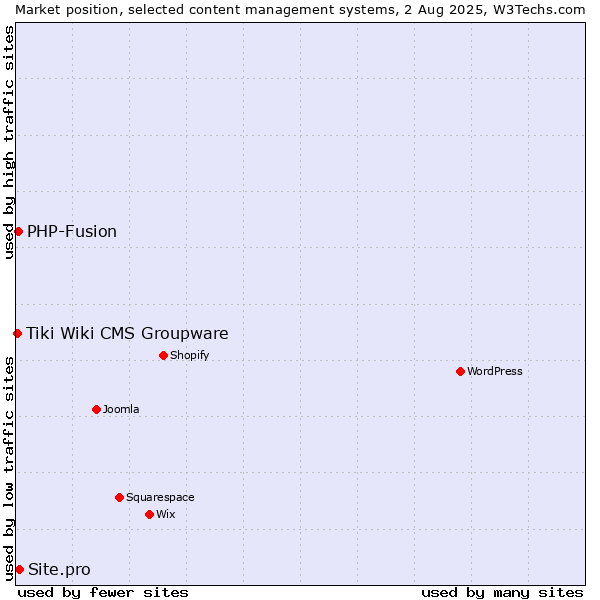 Market position of Site.pro vs. PHP-Fusion vs. Tiki Wiki CMS Groupware