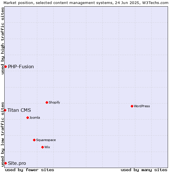 Market position of PHP-Fusion vs. Site.pro vs. Titan CMS