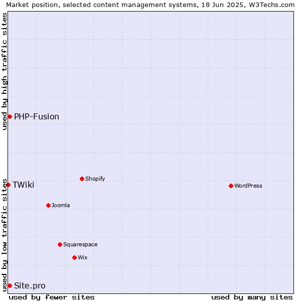 Market position of PHP-Fusion vs. Site.pro vs. TWiki