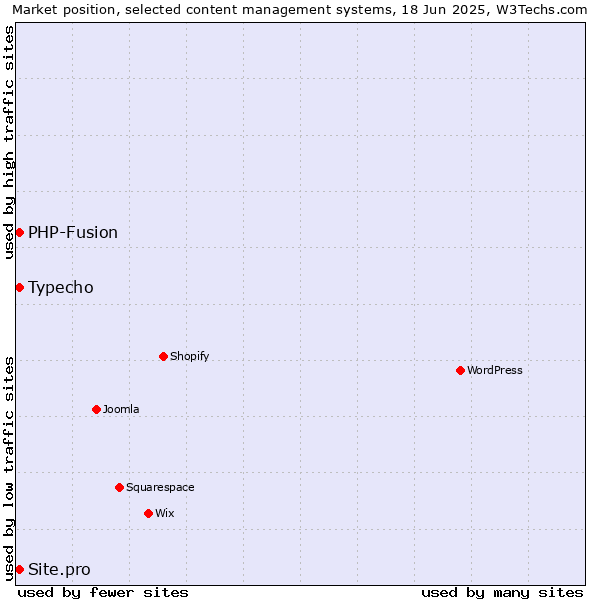 Market position of Typecho vs. PHP-Fusion vs. Site.pro