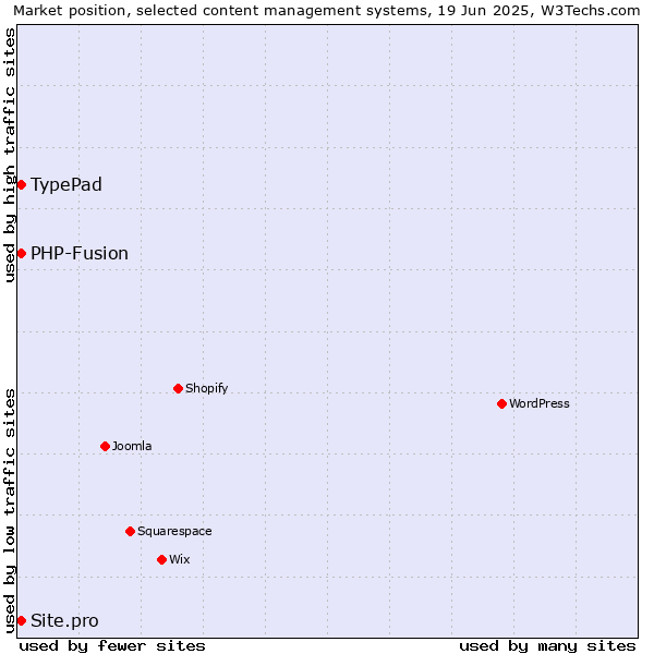 Market position of TypePad vs. PHP-Fusion vs. Site.pro