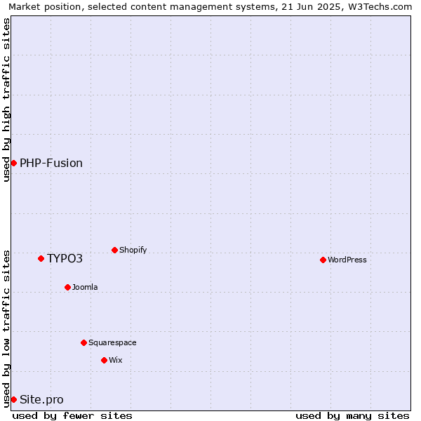Market position of TYPO3 vs. PHP-Fusion vs. Site.pro