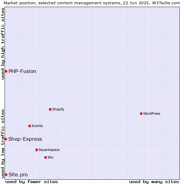 Market position of PHP-Fusion vs. Site.pro vs. Shop-Express
