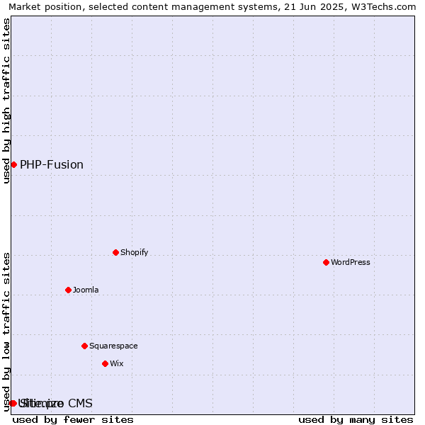 Market position of PHP-Fusion vs. Site.pro vs. Ultimize CMS