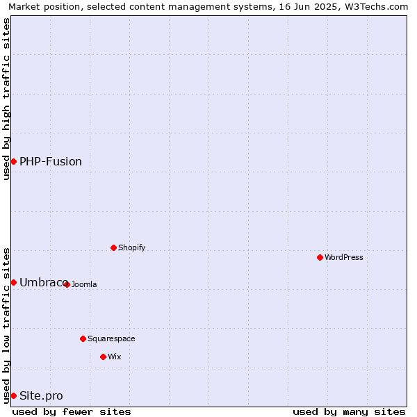 Market position of Umbraco vs. PHP-Fusion vs. Site.pro