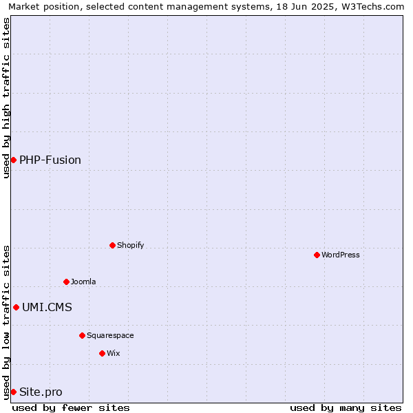 Market position of UMI.CMS vs. PHP-Fusion vs. Site.pro