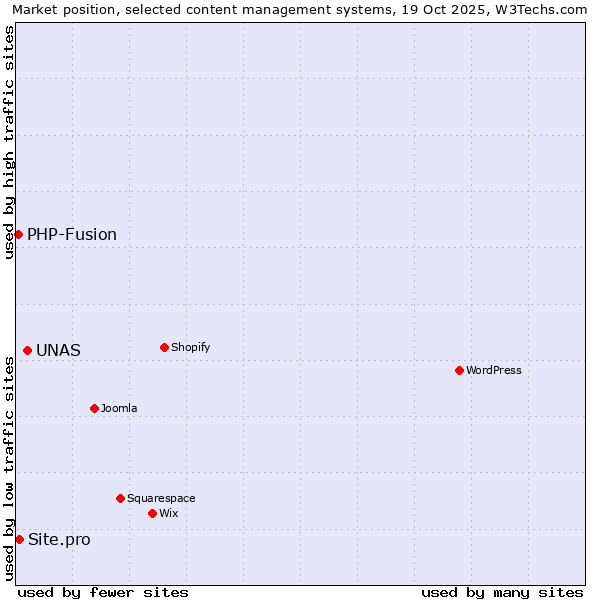 Market position of UNAS vs. Site.pro vs. PHP-Fusion