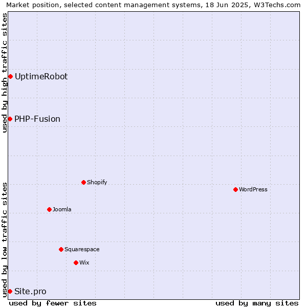 Market position of UptimeRobot vs. PHP-Fusion vs. Site.pro